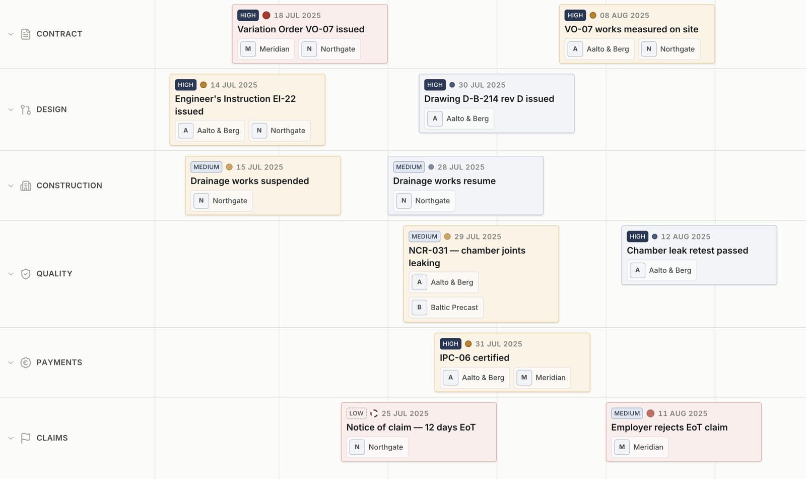 CasePilot key-events timeline with dated event cards arranged in Contract, Design, Construction, Quality, Payments and Claims lanes, each card tagged with reliability and parties.