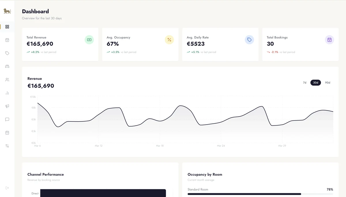 Operations dashboard with total revenue, average occupancy, average daily rate and total bookings, a 30-day revenue chart, and channel and room occupancy panels.