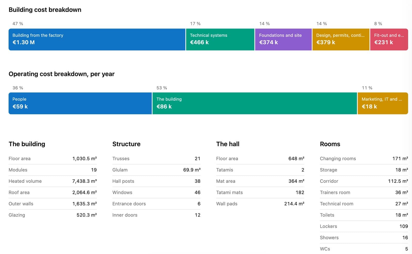 Economics view with colour-coded building and operating cost breakdown bars above quantity tables for the building, structure, hall and rooms.