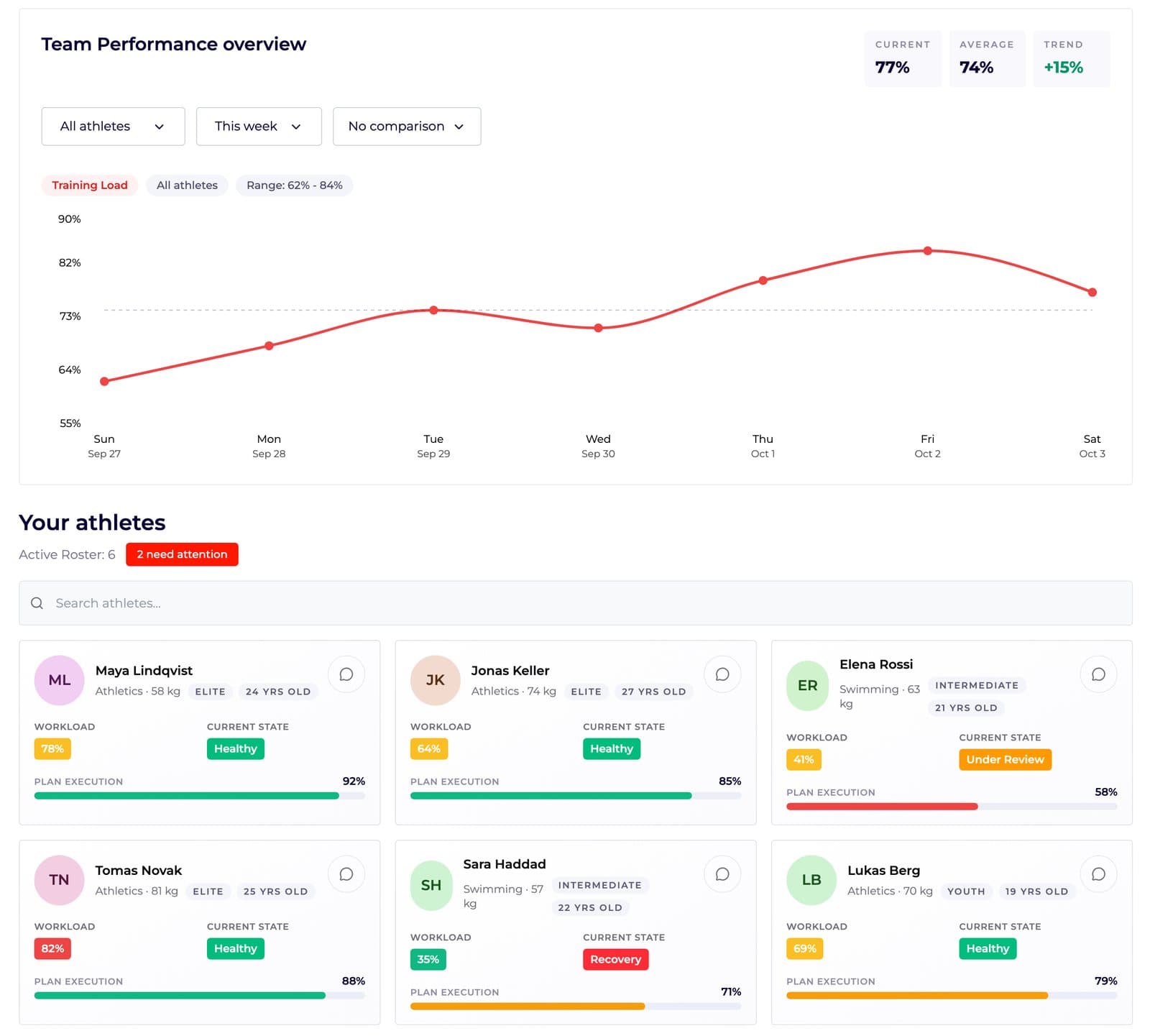 Team performance dashboard with a weekly trend line chart above a grid of six person cards showing workload, current state and plan-execution progress bars.